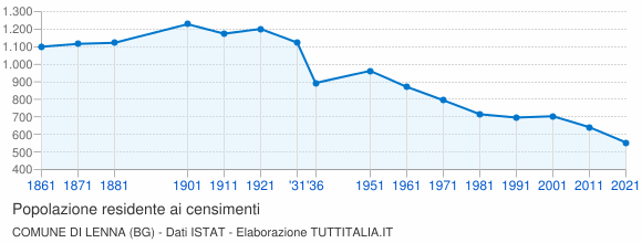 Grafico andamento storico popolazione Comune di Lenna (BG)