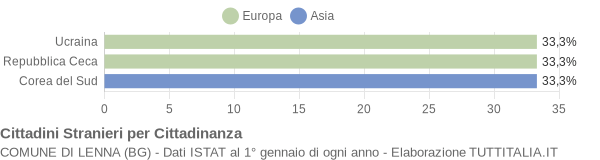 Grafico cittadinanza stranieri - Lenna 2004