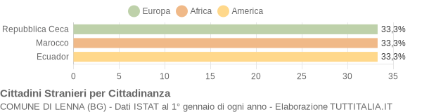 Grafico cittadinanza stranieri - Lenna 2006