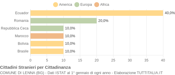 Grafico cittadinanza stranieri - Lenna 2008