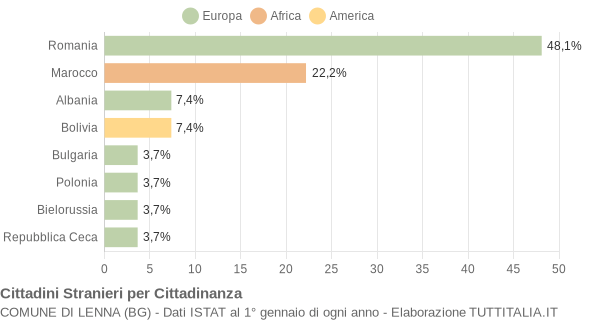 Grafico cittadinanza stranieri - Lenna 2013