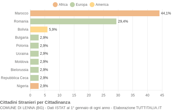 Grafico cittadinanza stranieri - Lenna 2015