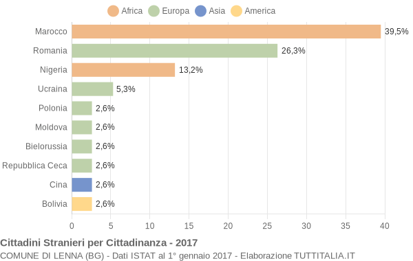 Grafico cittadinanza stranieri - Lenna 2017