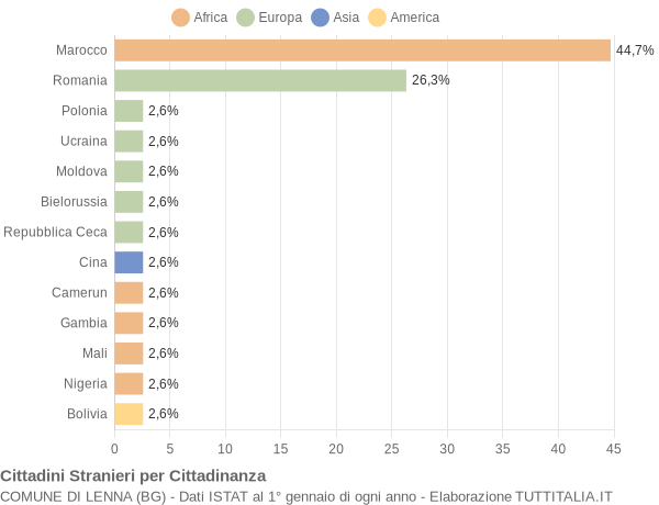 Grafico cittadinanza stranieri - Lenna 2018