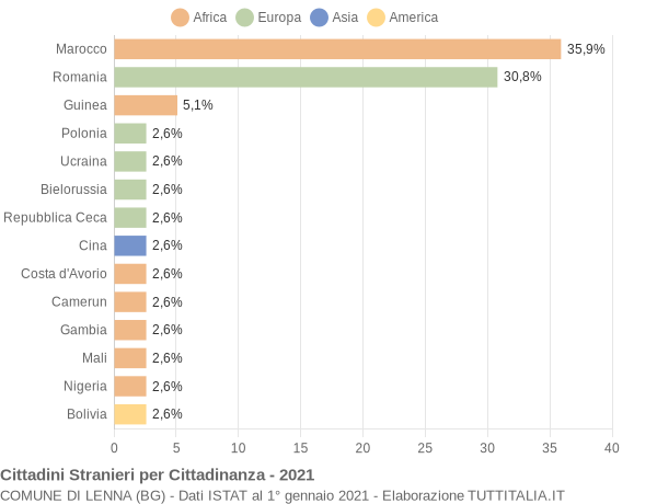 Grafico cittadinanza stranieri - Lenna 2021