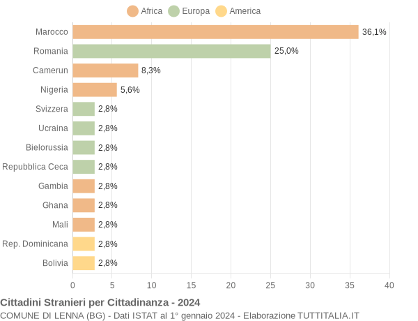 Grafico cittadinanza stranieri - Lenna 2024