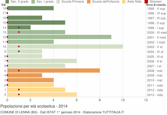 Grafico Popolazione in età scolastica - Lenna 2014
