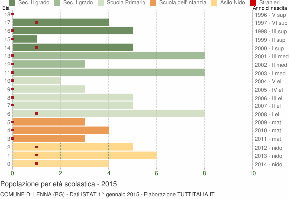 Grafico Popolazione in età scolastica - Lenna 2015