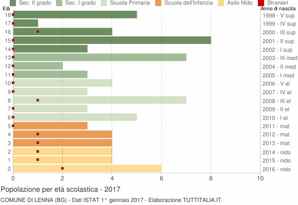Grafico Popolazione in età scolastica - Lenna 2017