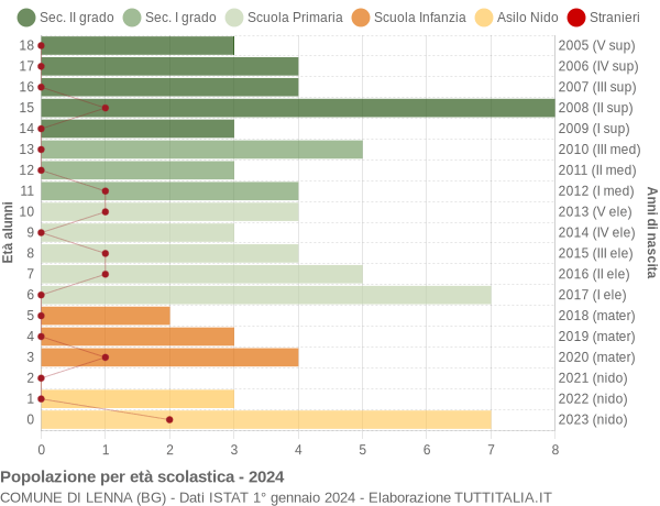 Grafico Popolazione in età scolastica - Lenna 2024