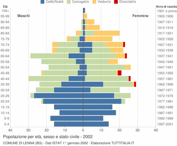 Grafico Popolazione per età, sesso e stato civile Comune di Lenna (BG)