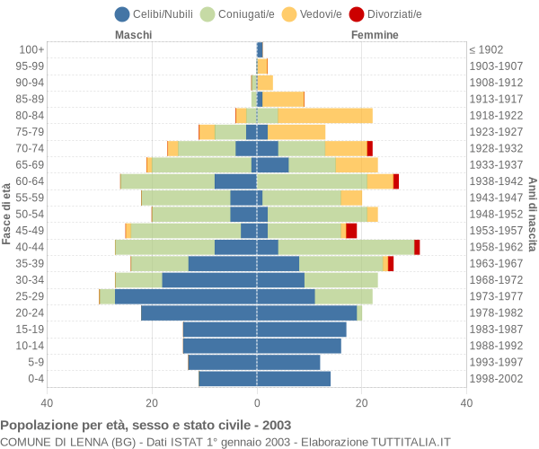 Grafico Popolazione per età, sesso e stato civile Comune di Lenna (BG)