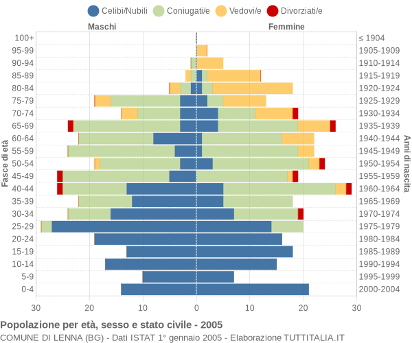 Grafico Popolazione per età, sesso e stato civile Comune di Lenna (BG)