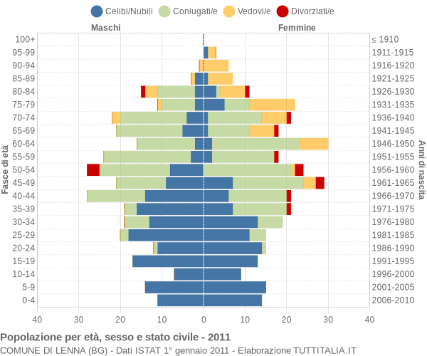 Grafico Popolazione per età, sesso e stato civile Comune di Lenna (BG)