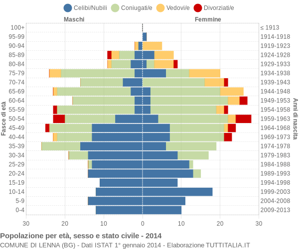 Grafico Popolazione per età, sesso e stato civile Comune di Lenna (BG)