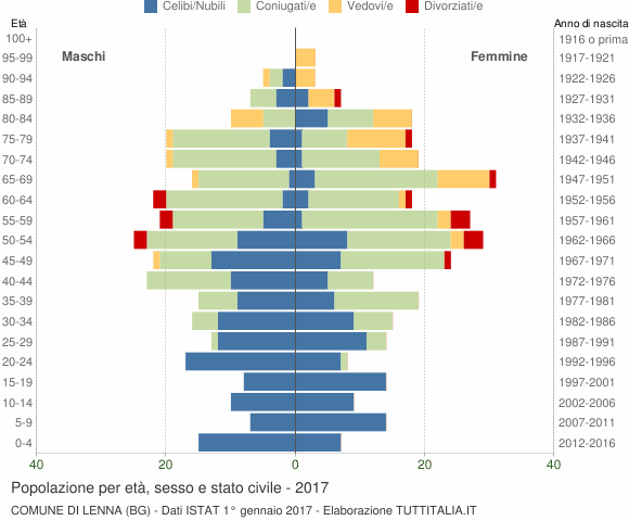 Grafico Popolazione per età, sesso e stato civile Comune di Lenna (BG)