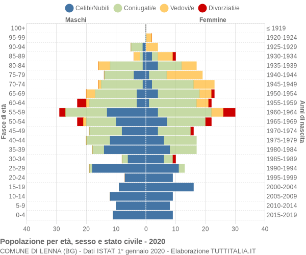 Grafico Popolazione per età, sesso e stato civile Comune di Lenna (BG)