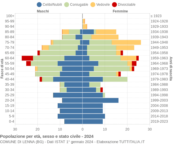 Grafico Popolazione per età, sesso e stato civile Comune di Lenna (BG)