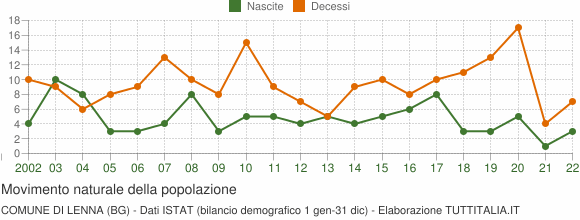 Grafico movimento naturale della popolazione Comune di Lenna (BG)