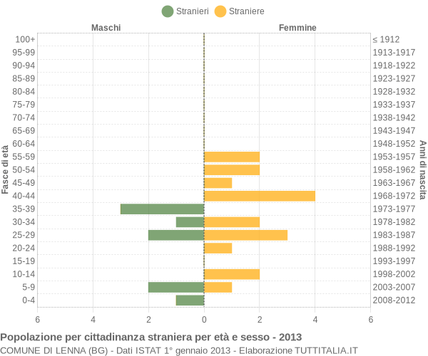 Grafico cittadini stranieri - Lenna 2013