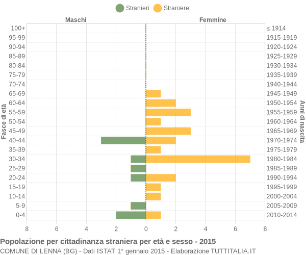 Grafico cittadini stranieri - Lenna 2015