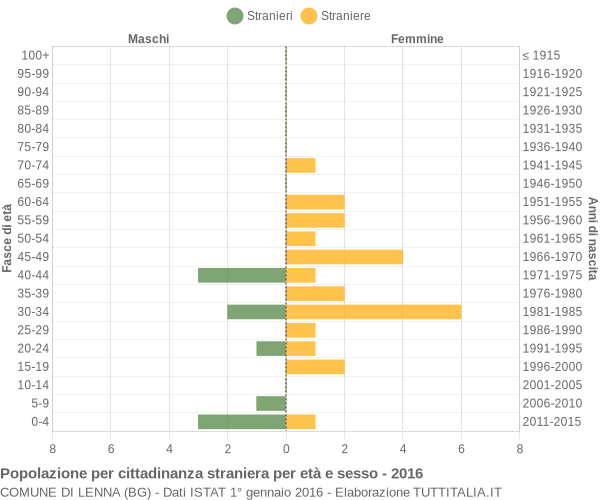 Grafico cittadini stranieri - Lenna 2016