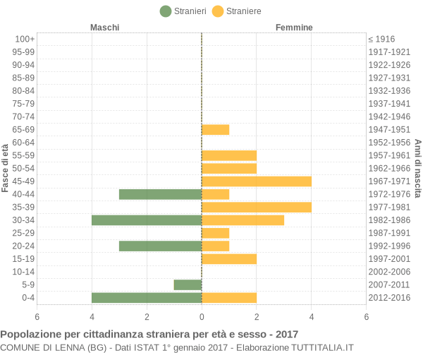 Grafico cittadini stranieri - Lenna 2017