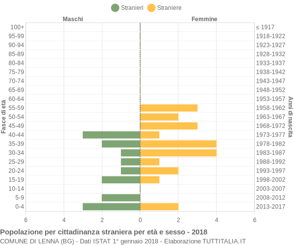 Grafico cittadini stranieri - Lenna 2018