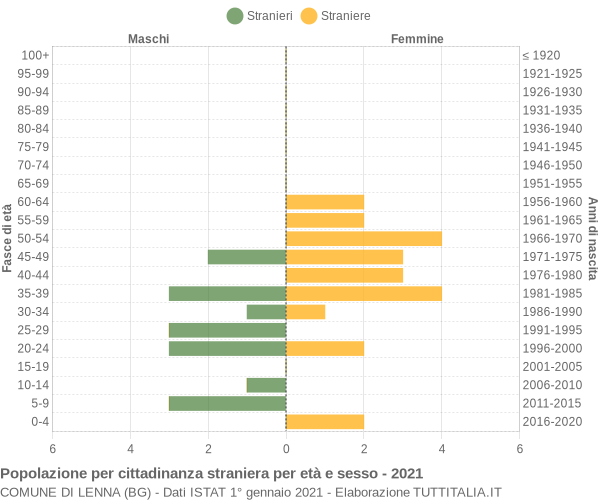 Grafico cittadini stranieri - Lenna 2021