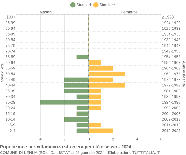 Grafico cittadini stranieri - Lenna 2024