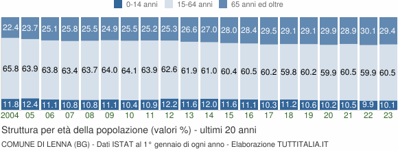 Grafico struttura della popolazione Comune di Lenna (BG)