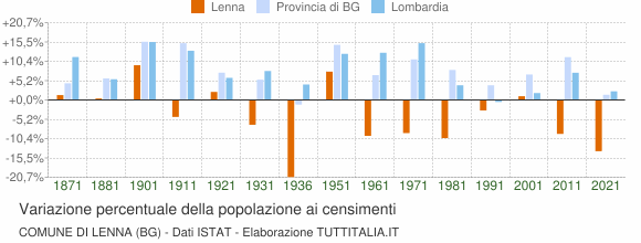 Grafico variazione percentuale della popolazione Comune di Lenna (BG)