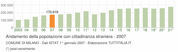 Grafico andamento popolazione stranieri Comune di Milano