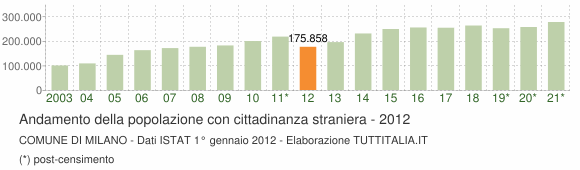 Grafico andamento popolazione stranieri Comune di Milano