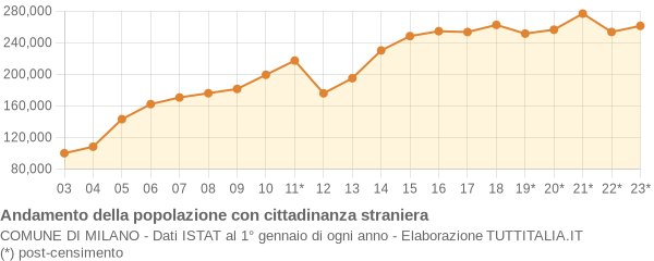 Andamento popolazione stranieri Comune di Milano