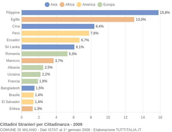 Grafico cittadinanza stranieri - Milano 2009