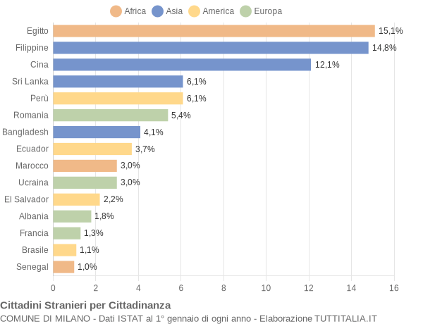 Grafico cittadinanza stranieri - Milano 2022