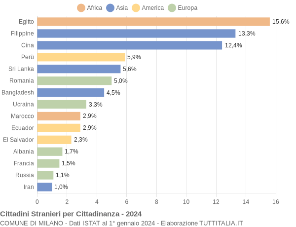 Grafico cittadinanza stranieri - Milano 2024