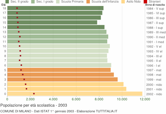 Grafico Popolazione in età scolastica - Milano 2003