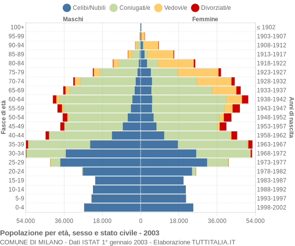 Grafico Popolazione per età, sesso e stato civile Comune di Milano