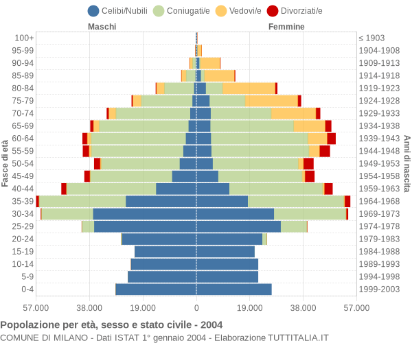 Grafico Popolazione per età, sesso e stato civile Comune di Milano