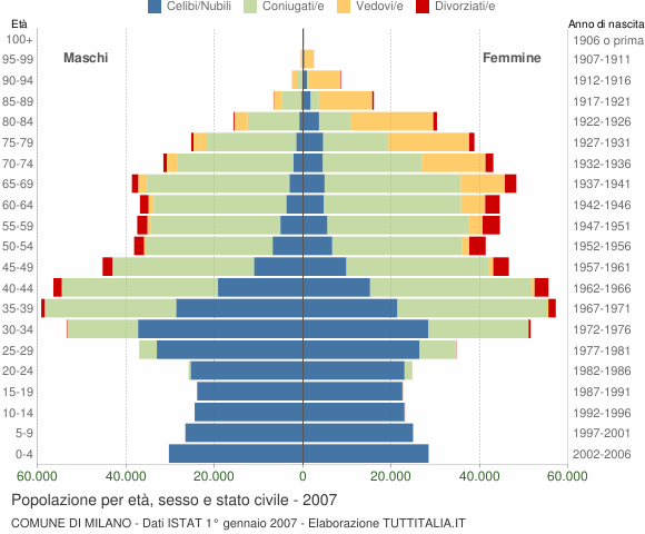 Grafico Popolazione per età, sesso e stato civile Comune di Milano
