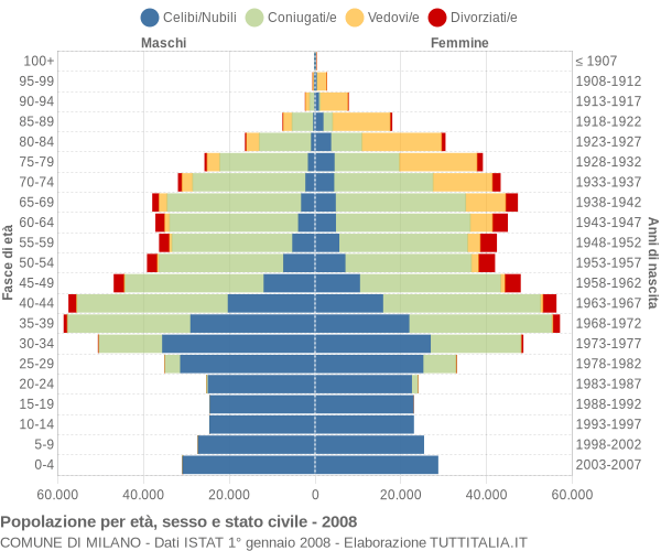 Grafico Popolazione per età, sesso e stato civile Comune di Milano