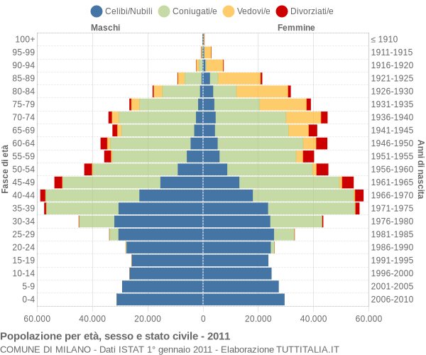 Grafico Popolazione per età, sesso e stato civile Comune di Milano