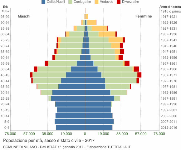 Grafico Popolazione per età, sesso e stato civile Comune di Milano
