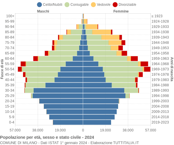 Grafico Popolazione per età, sesso e stato civile Comune di Milano