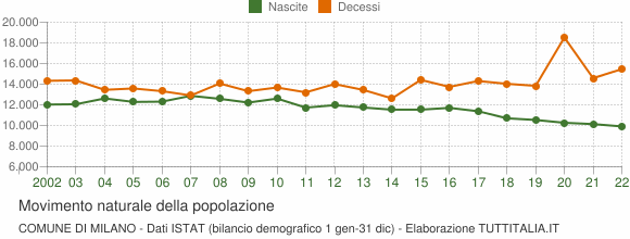 Grafico movimento naturale della popolazione Comune di Milano