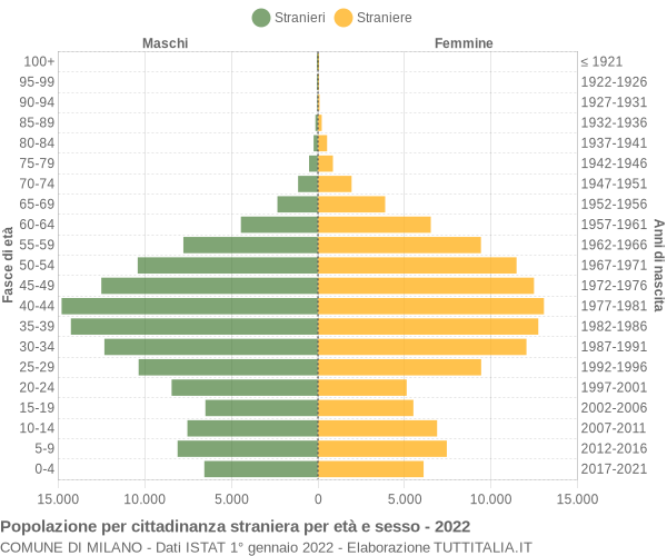 Grafico cittadini stranieri - Milano 2022