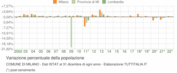 Variazione percentuale della popolazione Comune di Milano