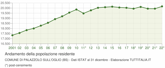 Andamento popolazione Comune di Palazzolo sull'Oglio (BS)
